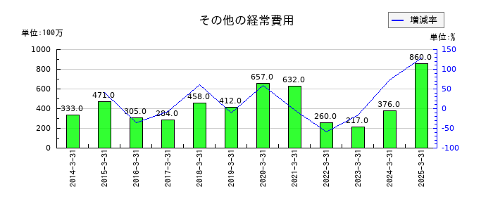 東北銀行のその他の経常費用の推移