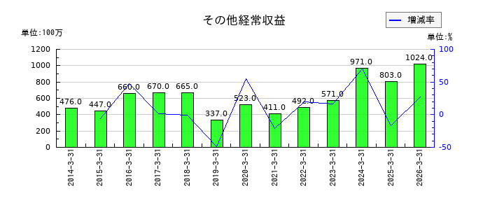 東北銀行のその他経常収益の推移