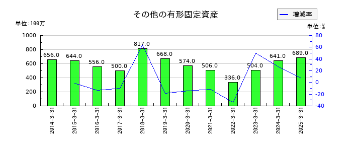 東北銀行のその他の有形固定資産の推移