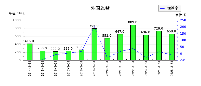 東北銀行の外国為替の推移