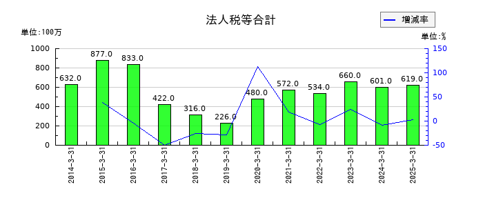 東北銀行の法人税等合計の推移