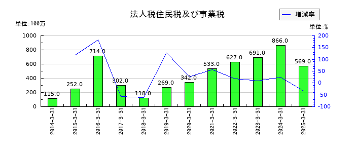 東北銀行の法人税住民税及び事業税の推移