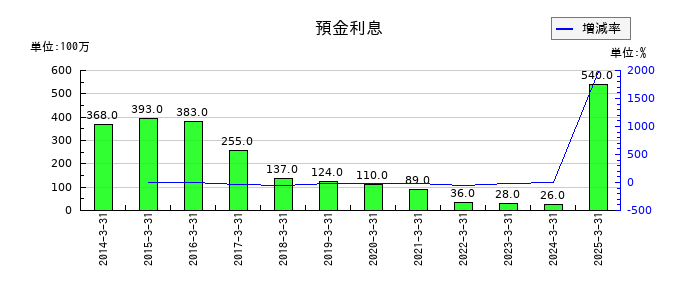 東北銀行の預金利息の推移
