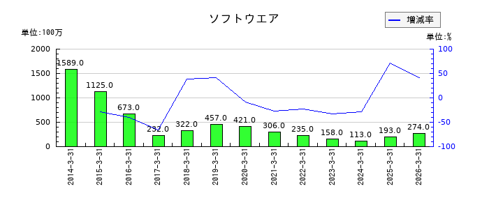 東北銀行の無形固定資産の推移