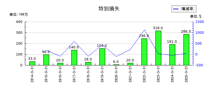 東北銀行の特別損失の推移