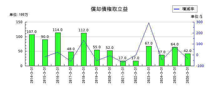 東北銀行の建設仮勘定の推移