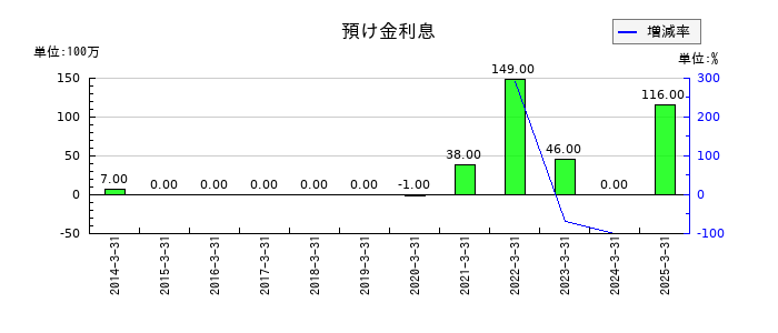 東北銀行の預け金利息の推移