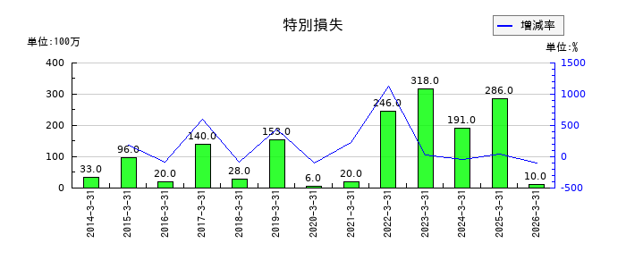 東北銀行の退職給付に係る調整累計額の推移