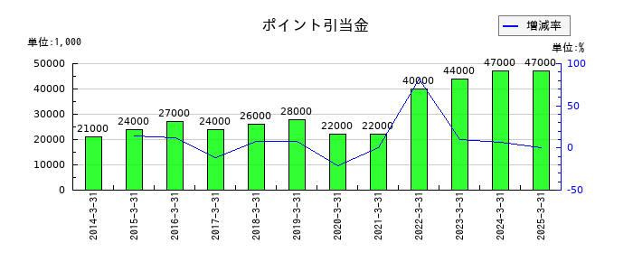 東北銀行のポイント引当金の推移