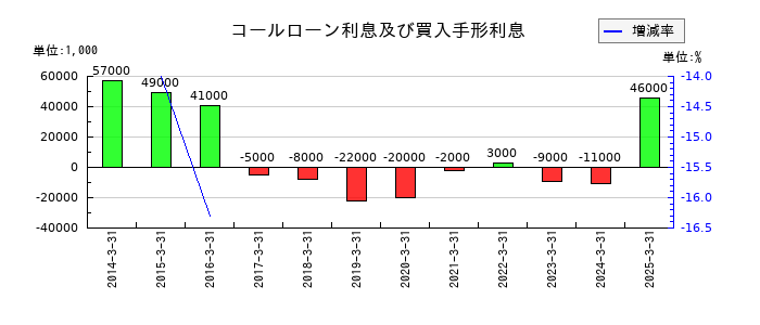東北銀行のコールローン利息及び買入手形利息の推移