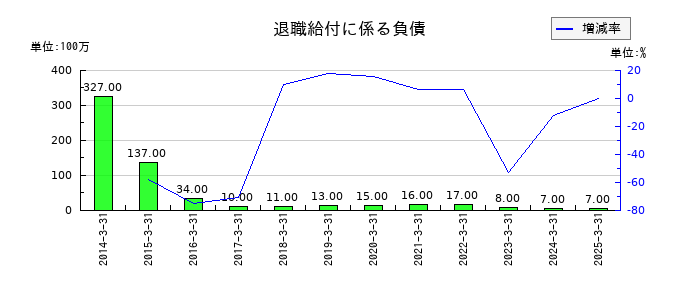 東北銀行の退職給付に係る負債の推移