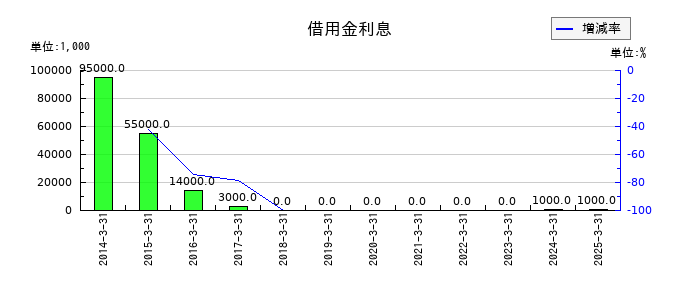 東北銀行の借用金利息の推移