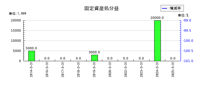 東北銀行の固定資産処分益の推移