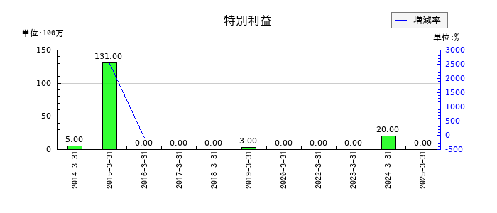 東北銀行の特別利益の推移