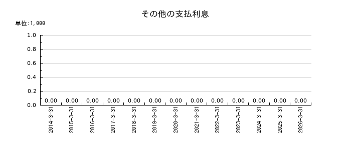 東北銀行のその他の支払利息の推移