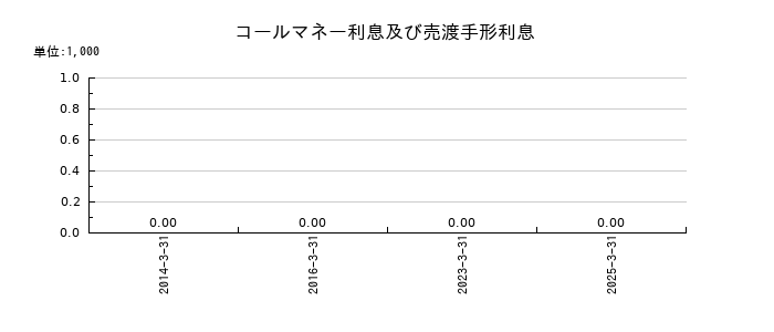 東北銀行のコールマネー利息及び売渡手形利息の推移