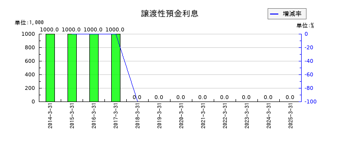 東北銀行の譲渡性預金利息の推移