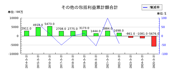 東北銀行のその他の包括利益累計額合計の推移