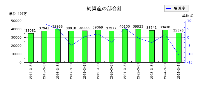 東北銀行の純資産の部合計の推移