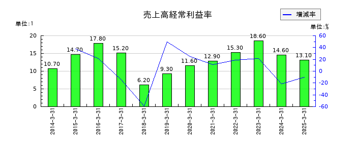 東北銀行の売上高経常利益率の推移
