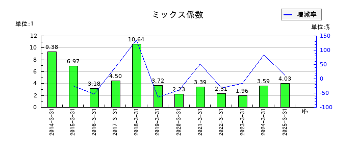 東北銀行のミックス係数の推移