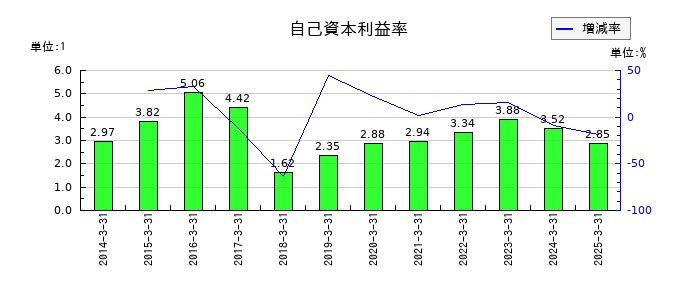 東北銀行の自己資本利益率の推移