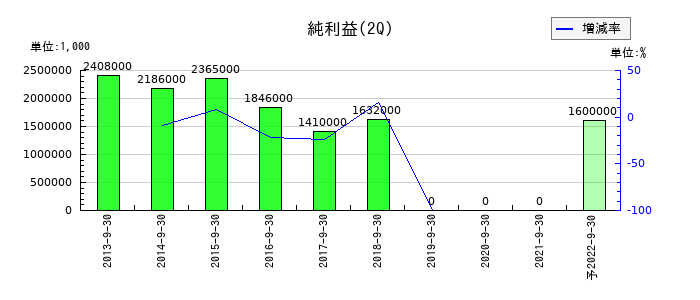 みちのく銀行の第2四半期の純利益推移