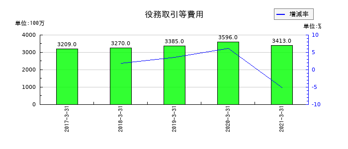 みちのく銀行の役務取引等費用の推移