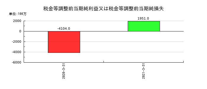 みちのく銀行の税金等調整前当期純利益又は税金等調整前当期純損失の推移