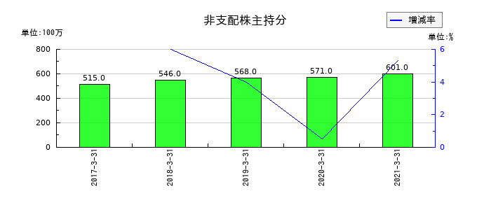 みちのく銀行の非支配株主持分の推移