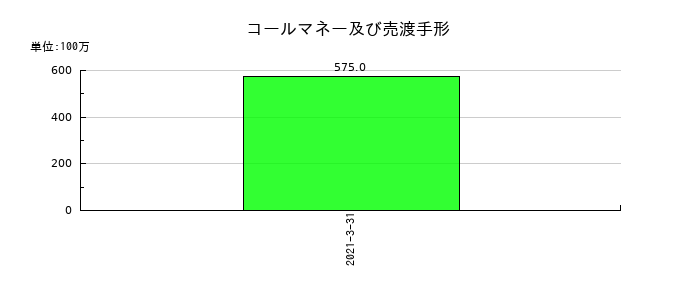 みちのく銀行のコールマネー及び売渡手形の推移