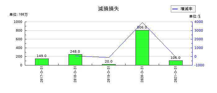 みちのく銀行の減損損失の推移