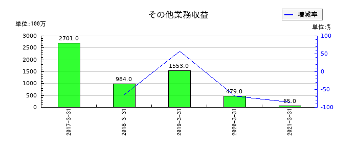 みちのく銀行のその他業務収益の推移