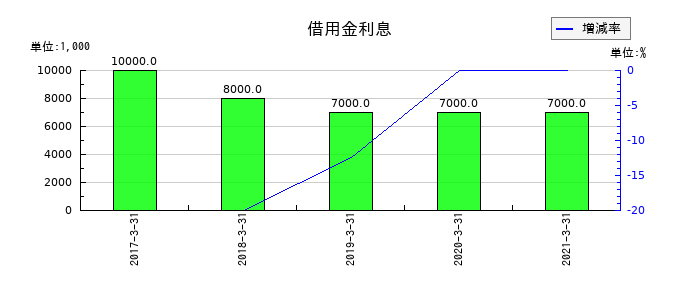 みちのく銀行の借用金利息の推移