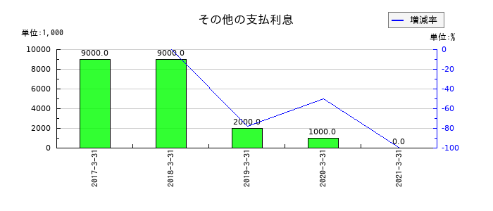 みちのく銀行のその他の支払利息の推移
