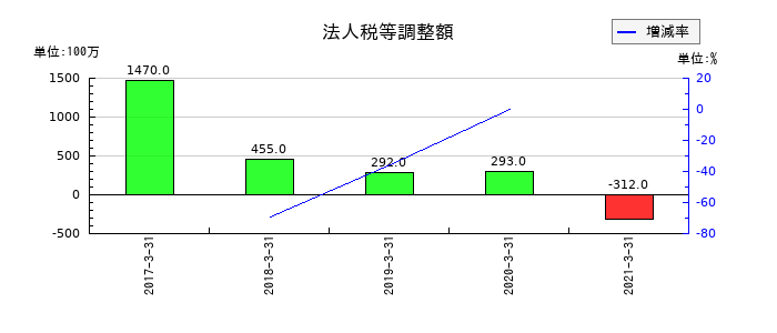 みちのく銀行の法人税等調整額の推移