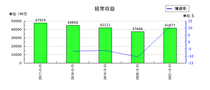 みちのく銀行の経常収益の推移