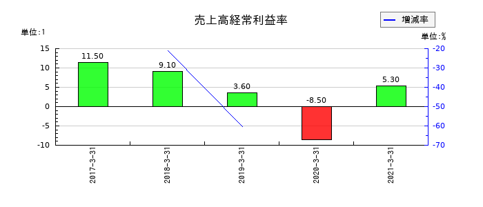みちのく銀行の売上高経常利益率の推移