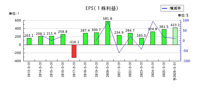 ふくおかフィナンシャルグループのEPS(一株当たりの利益)推移