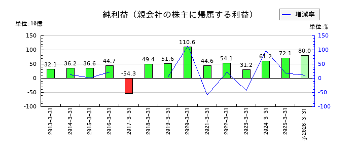 ふくおかフィナンシャルグループの通期の純利益推移