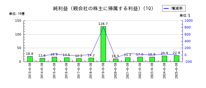 ふくおかフィナンシャルグループの第1四半期の純利益推移