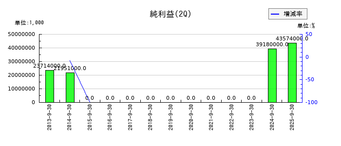 ふくおかフィナンシャルグループの第2四半期の純利益推移