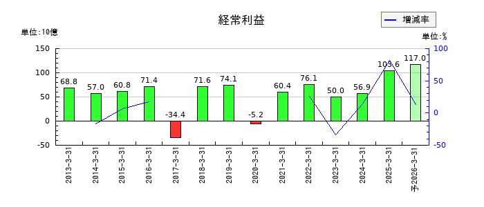ふくおかフィナンシャルグループの通期の経常利益推移