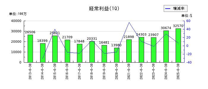 ふくおかフィナンシャルグループの第1四半期の経常利益推移