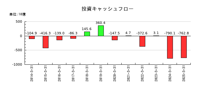 ふくおかフィナンシャルグループの投資キャッシュフロー推移