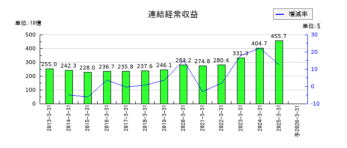 ふくおかフィナンシャルグループの通期の売上高推移