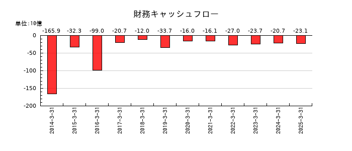 ふくおかフィナンシャルグループの財務キャッシュフロー推移