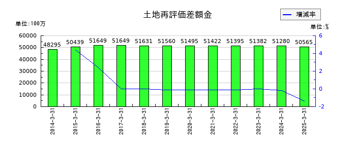 ふくおかフィナンシャルグループの土地再評価差額金の推移