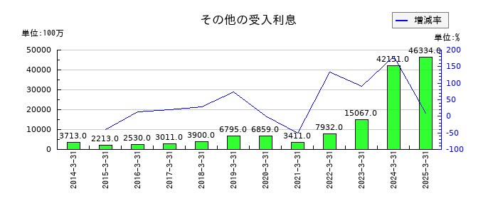 ふくおかフィナンシャルグループのその他の受入利息の推移
