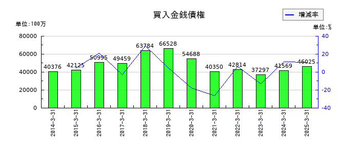 ふくおかフィナンシャルグループの買入金銭債権の推移